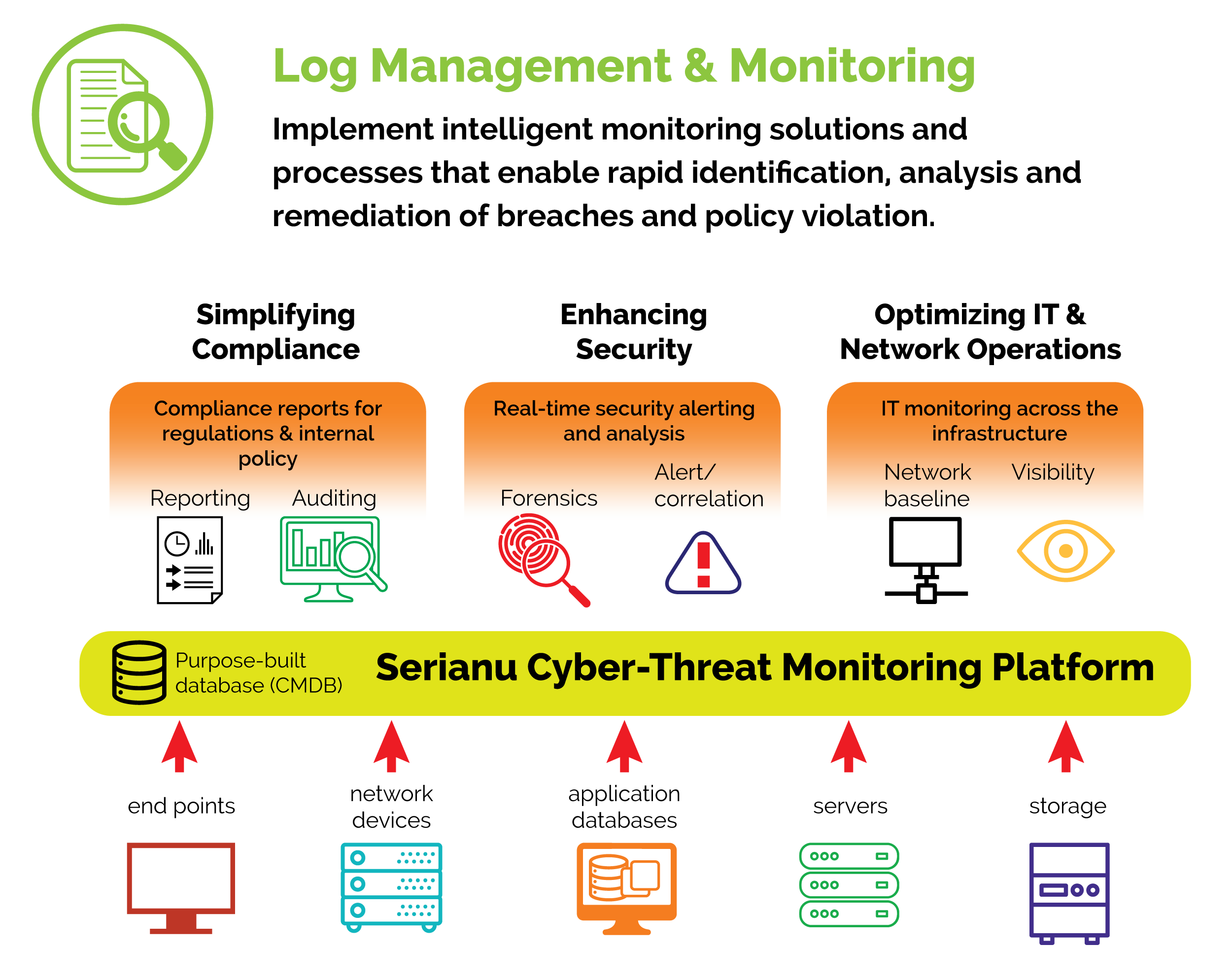 Log management and monitoring