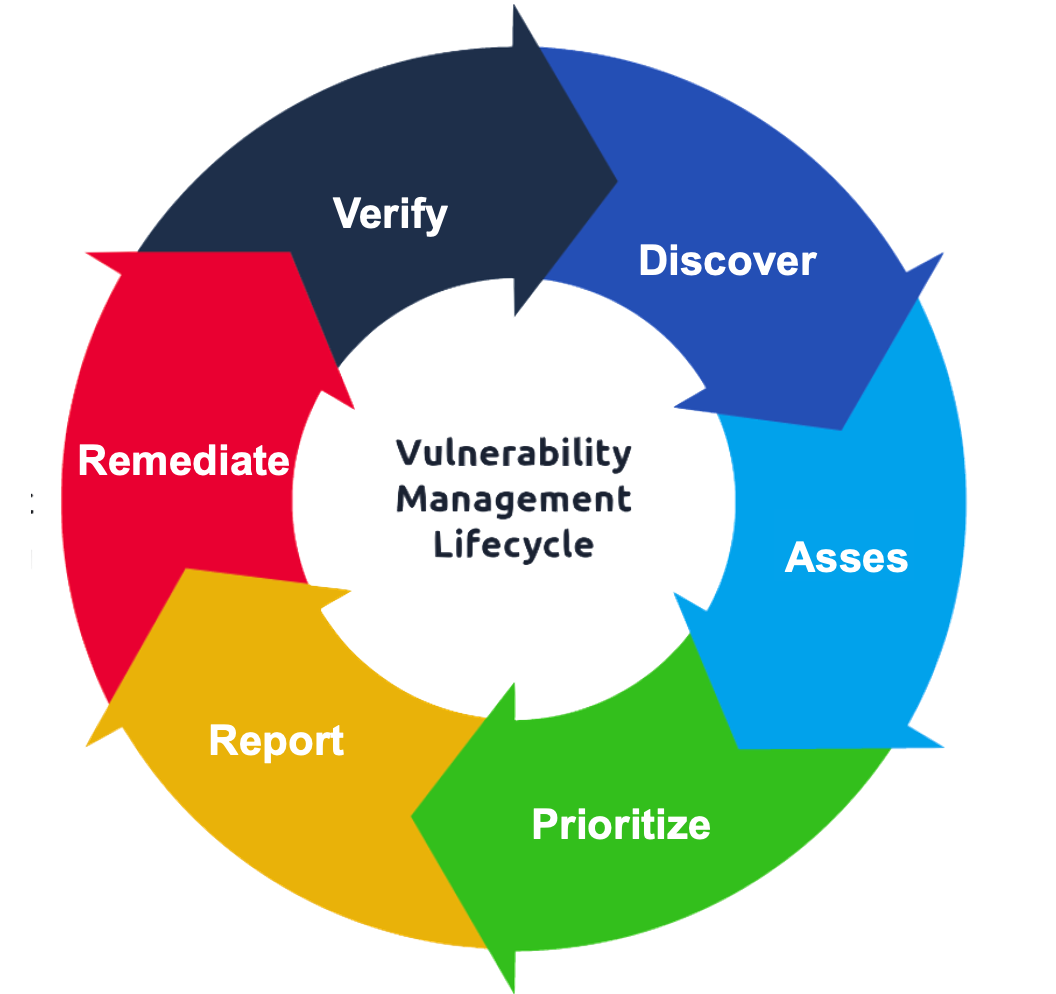 Vulnerability and threat management